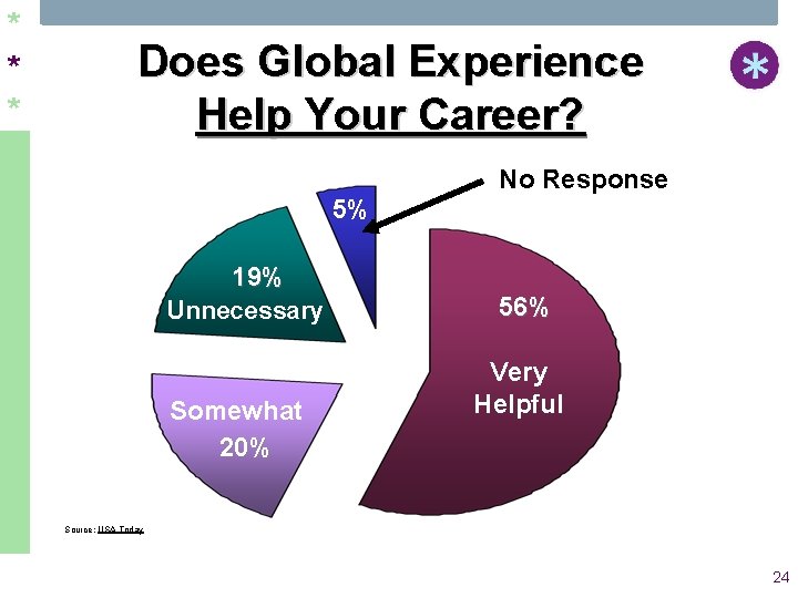 * * * Does Global Experience Help Your Career? No Response 5% 19% Unnecessary