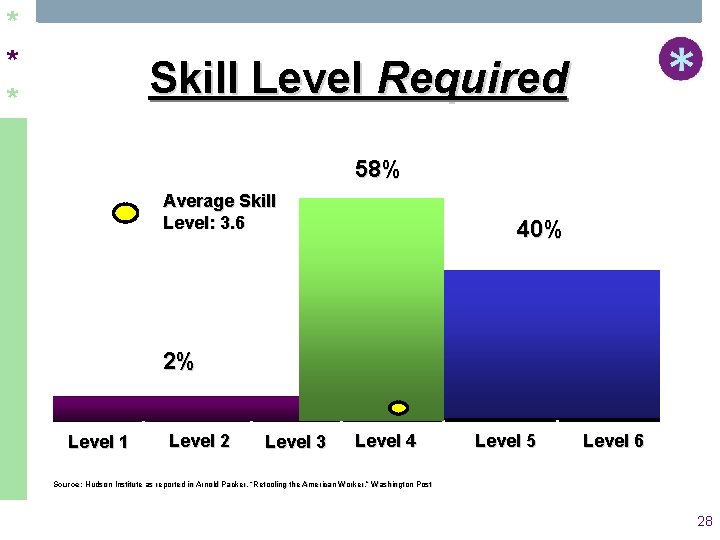 * * * Skill Level Required 58% Average Skill Level: 3. 6 40% 2%