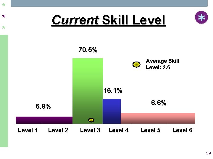 * * * Current Skill Level 70. 5% Average Skill Level: 2. 6 16.