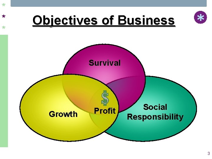 * * * Objectives of Business Survival Growth Profit Social Responsibility 3 