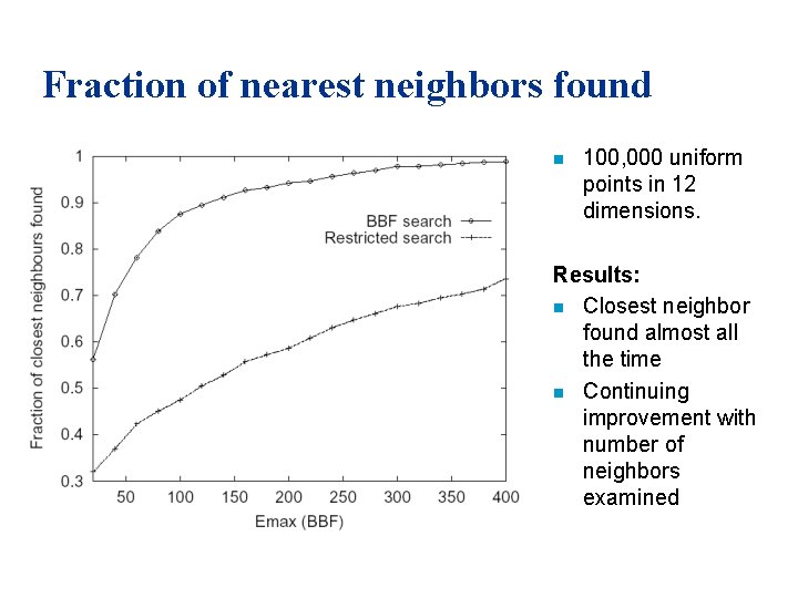 Fraction of nearest neighbors found n 100, 000 uniform points in 12 dimensions. Results: