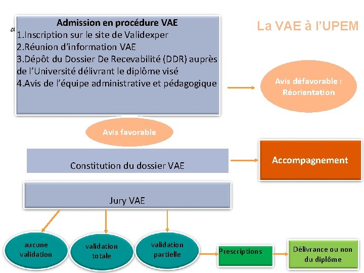 Admission en procédure VAE 1. Inscription sur le site de Validexper 2. Réunion d’information