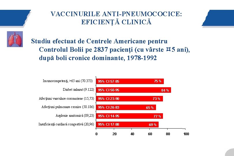 VACCINURILE ANTI-PNEUMOCOCICE: EFICIENŢĂ CLINICĂ Studiu efectuat de Centrele Americane pentru Controlul Bolii pe 2837