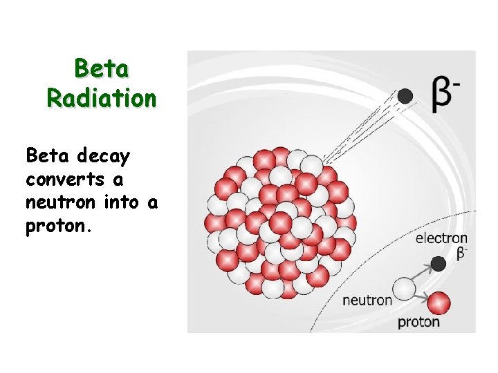 Beta Radiation Beta decay converts a neutron into a proton. 