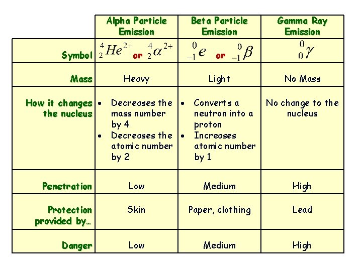 Symbol Mass How it changes the nucleus Alpha Particle Emission Beta Particle Emission or
