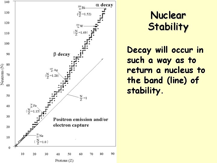 Nuclear Stability Decay will occur in such a way as to return a nucleus