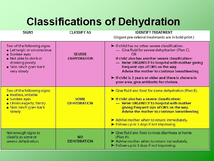 Classifications of Dehydration 