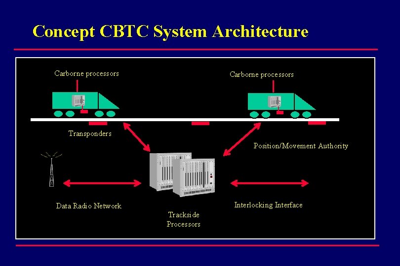 Concept CBTC System Architecture Carborne processors Transponders Position/Movement Authority Interlocking Interface Data Radio Network