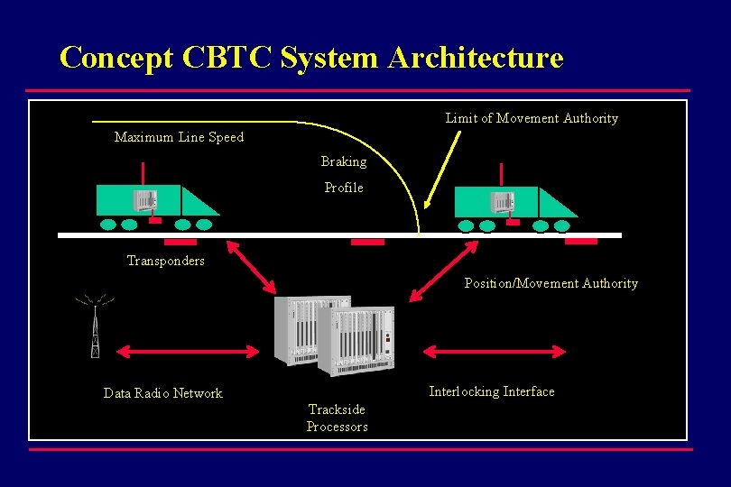 Concept CBTC System Architecture Limit of Movement Authority Maximum Line Speed Braking Profile Transponders