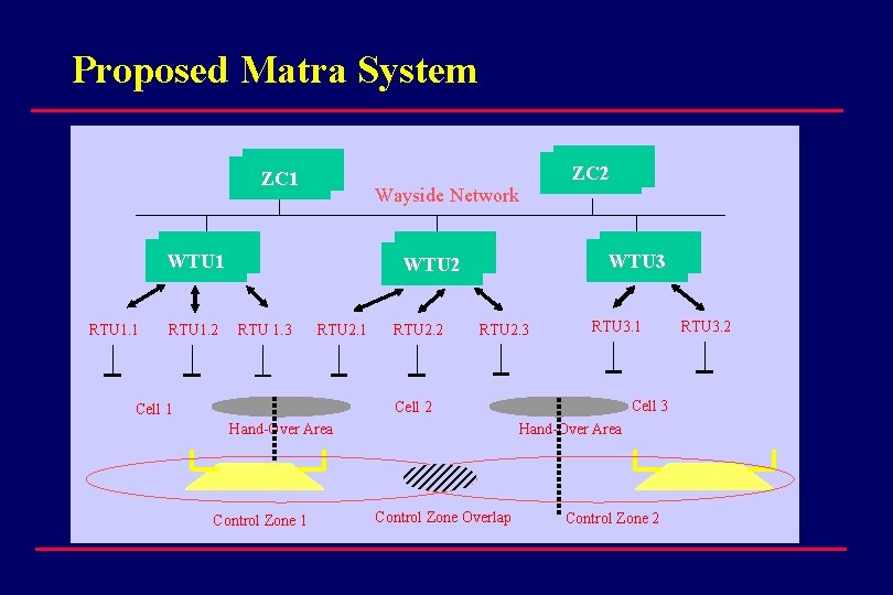 Proposed Matra System ZC 1 Wayside Network WTU 1 RTU 1. 2 ZC 2