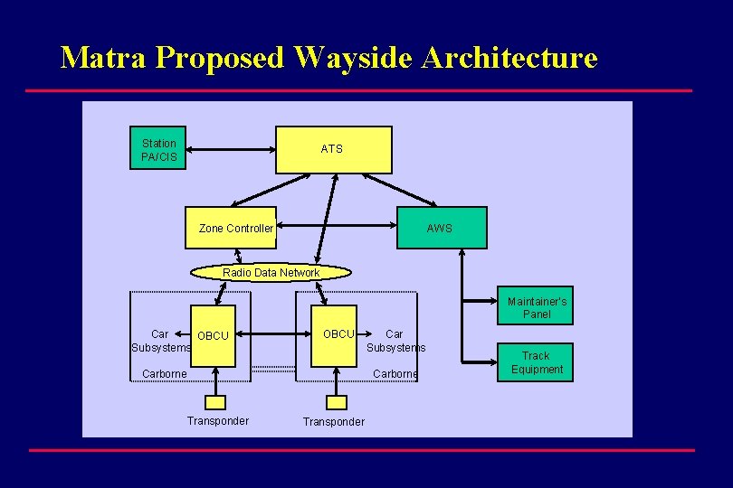 Matra Proposed Wayside Architecture Station PA/CIS ATS Zone Controller AWS Radio Data Network Maintainer’s