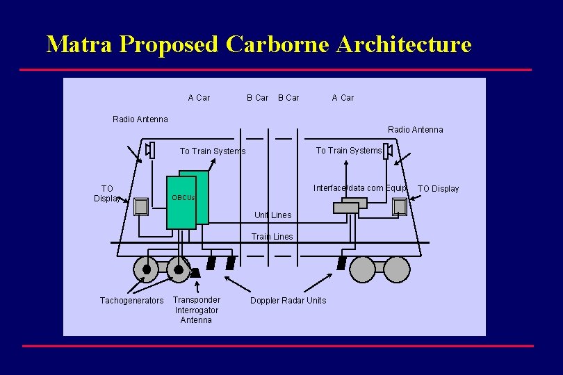 Matra Proposed Carborne Architecture A Car B Car A Car Radio Antenna To Train