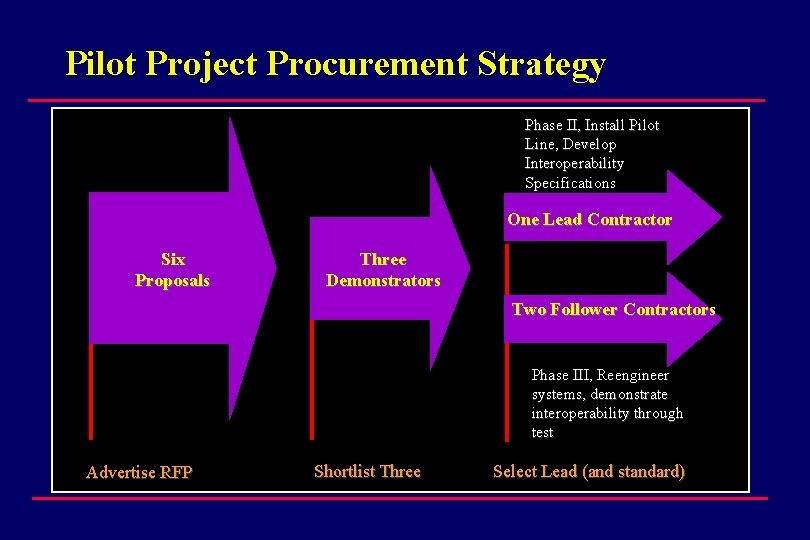 Pilot Project Procurement Strategy Phase II, Install Pilot Line, Develop Interoperability Specifications One Lead