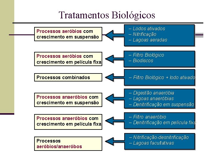 Tratamentos Biológicos Processos aeróbios com crescimento em suspensão – Lodos ativados – Nitrificação –