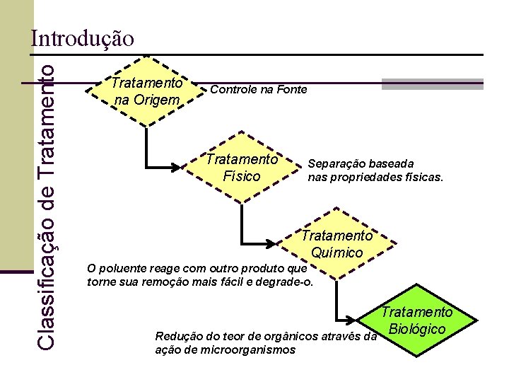 Classificação de Tratamento Introdução Tratamento na Origem Controle na Fonte Tratamento Físico Separação baseada