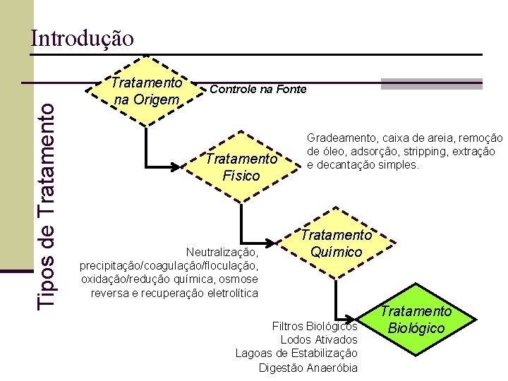 Tipos de Tratamento Introdução Tratamento na Origem Controle na Fonte Tratamento Físico Neutralização, precipitação/coagulação/floculação,