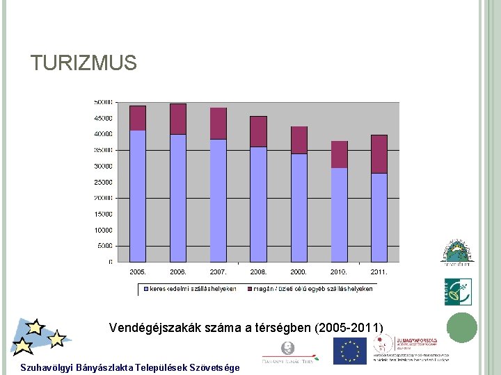 TURIZMUS Vendégéjszakák száma a térségben (2005 -2011) Szuhavölgyi Bányászlakta Települések Szövetsége 