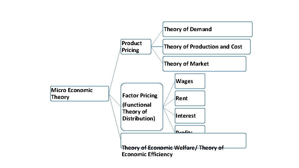 Theory of Demand Product Pricing Theory of Production and Cost Theory of Market Wages
