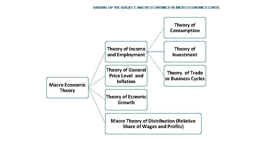 DIVIDING UP THE SUBJECT: MACRO ECONOMICS VS MICRO ECONOMICS CONTD. Theory of Consumption Macro