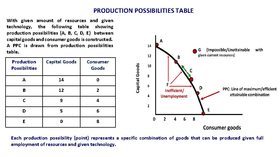 PRODUCTION POSSIBILITIES TABLE With given amount of resources and given technology, the following table