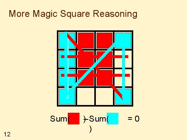 More Magic Square Reasoning Sum( 12 )– Sum( ) =0 