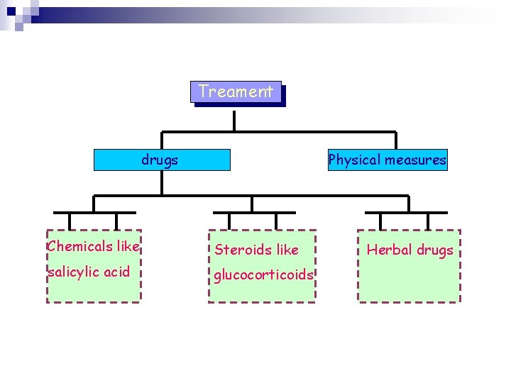 Treament drugs Physical measures Chemicals like Steroids like salicylic acid glucocorticoids Herbal drugs 