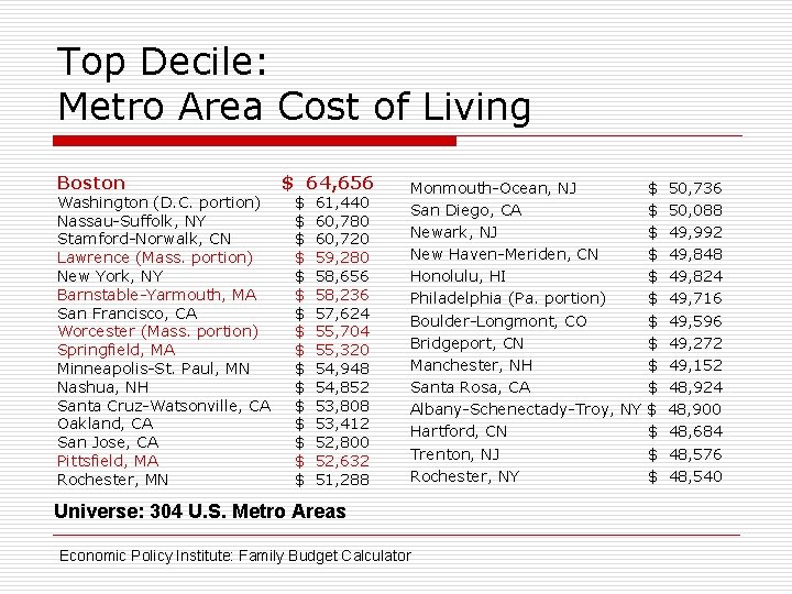 Top Decile: Metro Area Cost of Living Boston Washington (D. C. portion) Nassau-Suffolk, NY