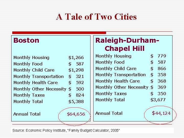 A Tale of Two Cities Boston A Tale of Two Cities Monthly $1, 266