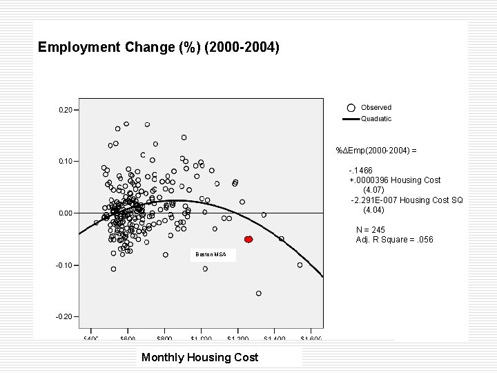 Employment Change (%) (2000 -2004) %∆Emp(2000 -2004) = -. 1466 +. 0000396 Housing Cost