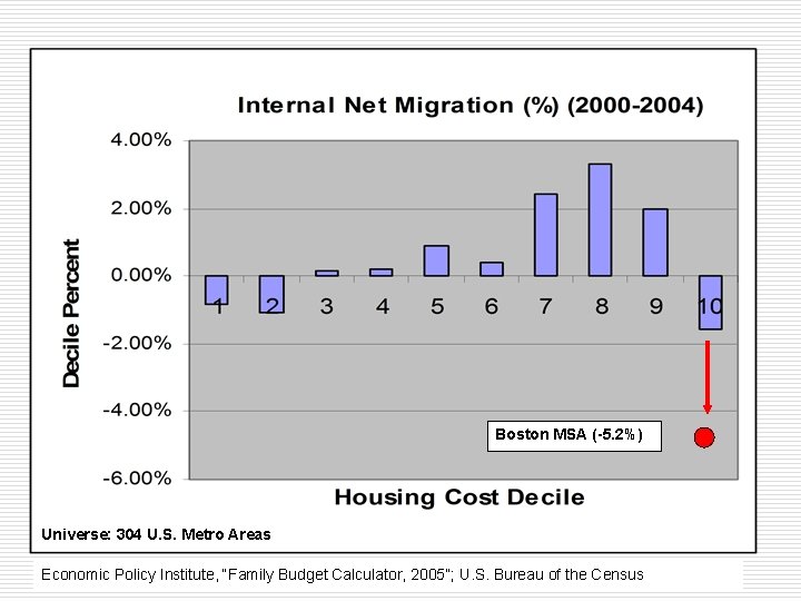 Boston MSA (-5. 2%) Universe: 304 U. S. Metro Areas Economic Policy Institute, “Family