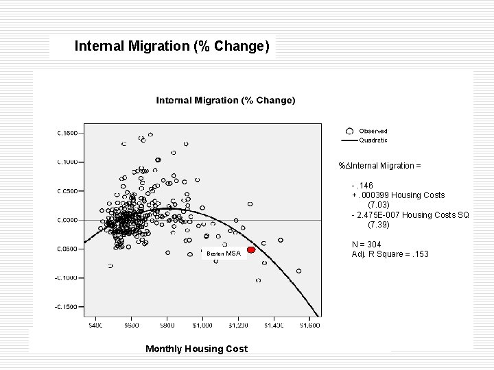 Internal Migration (% Change) %∆Internal Migration = -. 146 +. 000399 Housing Costs (7.