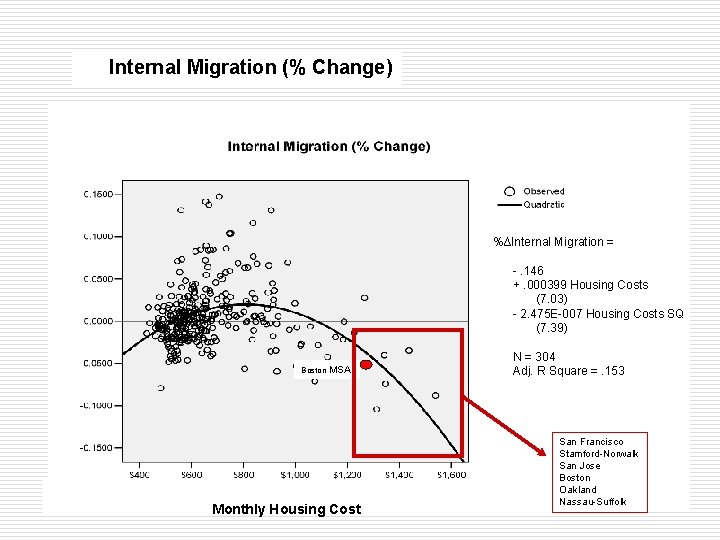 Internal Migration (% Change) %∆Internal Migration = -. 146 +. 000399 Housing Costs (7.