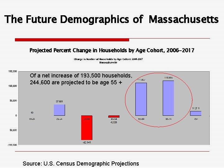 The Future Demographics of Massachusetts Projected Percent Change in Households by Age Cohort, 2006