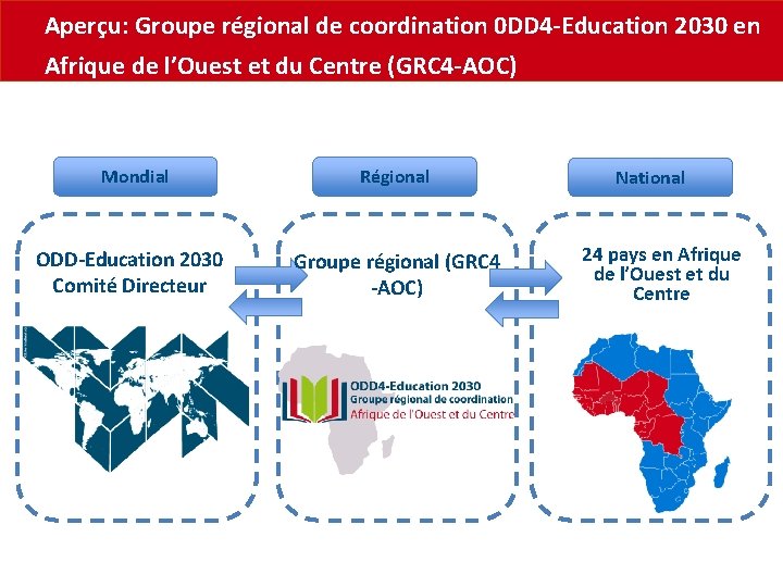 Aperçu: Groupe régional de coordination 0 DD 4 -Education 2030 en Afrique de l’Ouest