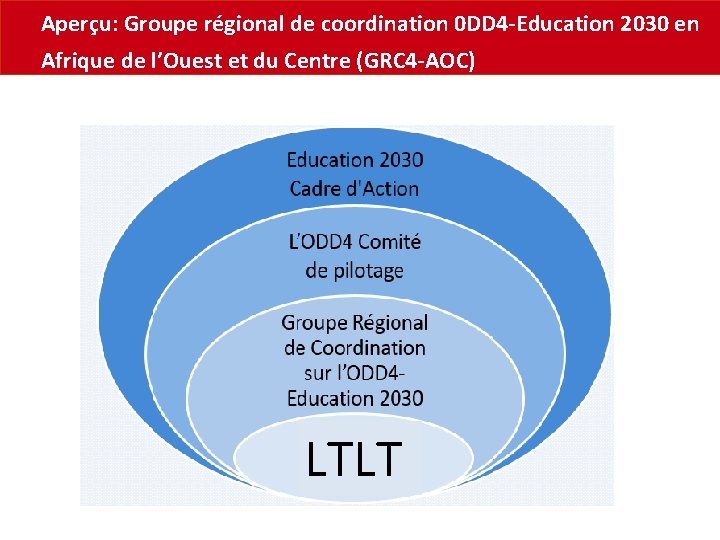 Aperçu: Groupe régional de coordination 0 DD 4 -Education 2030 en Afrique de l’Ouest