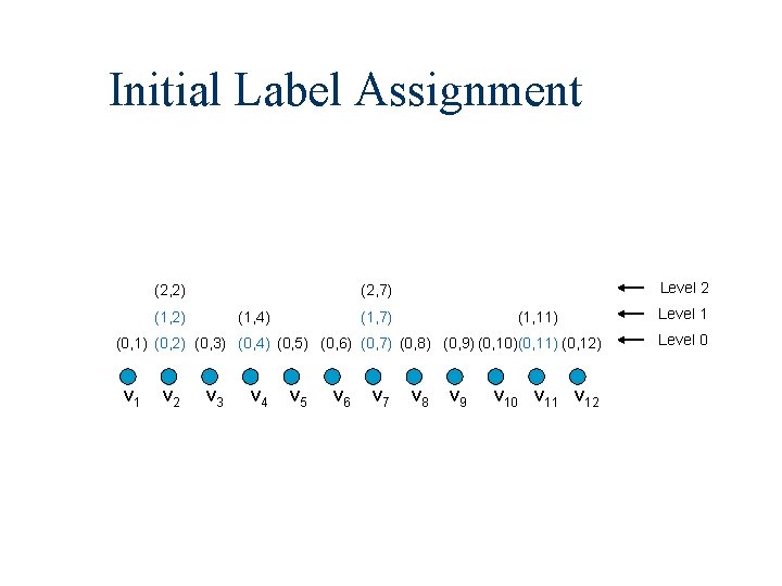 Initial Label Assignment (2, 2) Level 2 (2, 7) (1, 2) (1, 4) (1,