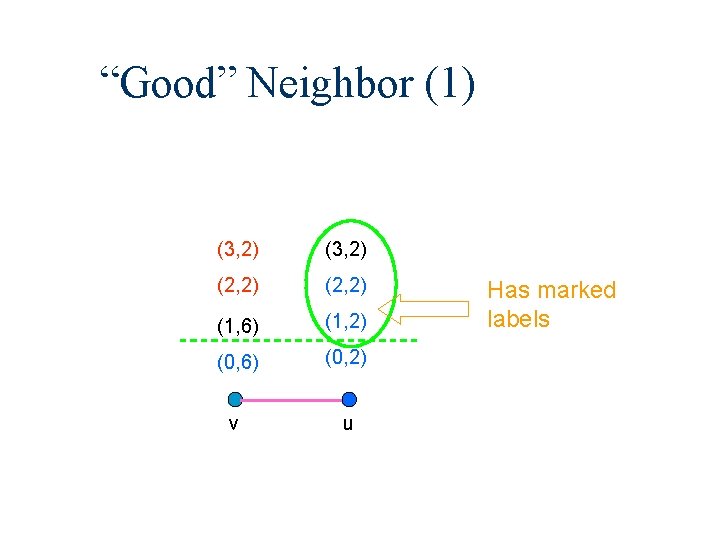 “Good” Neighbor (1) (3, 2) (2, 2) (1, 6) (1, 2) (0, 6) (0,