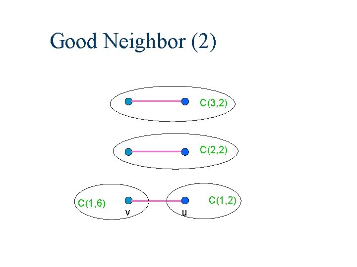 Good Neighbor (2) C(3, 2) C(2, 2) C(1, 6) C(1, 2) v u 