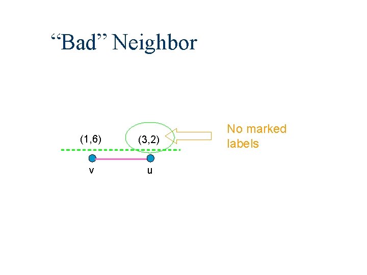 “Bad” Neighbor (1, 6) (3, 2) v u No marked labels 