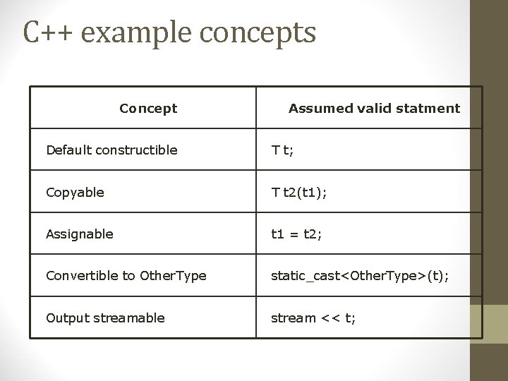 C++ example concepts Concept Assumed valid statment Default constructible T t; Copyable T t