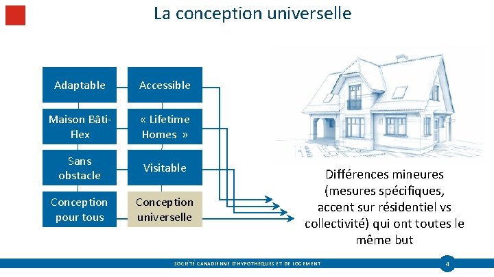 La conception universelle Comprendre la terminologie Adaptable Accessible Maison Bâti. Flex « Lifetime Homes