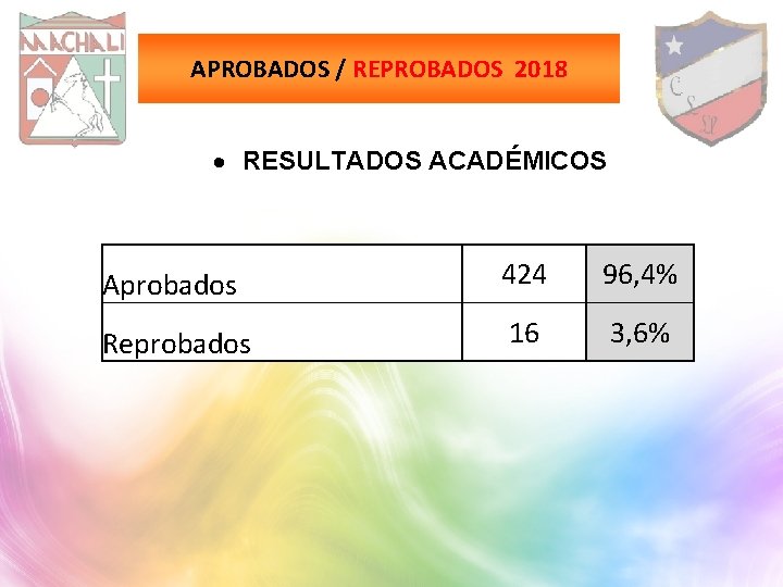 APROBADOS / REPROBADOS 2018 RESULTADOS ACADÉMICOS Aprobados 424 96, 4% Reprobados 16 3, 6%