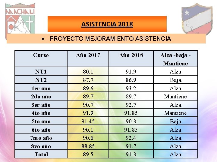 ASISTENCIA 2018 PROYECTO MEJORAMIENTO ASISTENCIA Curso Año 2017 Año 2018 NT 1 NT 2