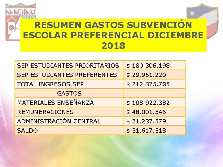 RESUMEN GASTOS SUBVENCIÓN ESCOLAR PREFERENCIAL DICIEMBRE 2018 SEP ESTUDIANTES PRIORITARIOS $ 180. 306. 198