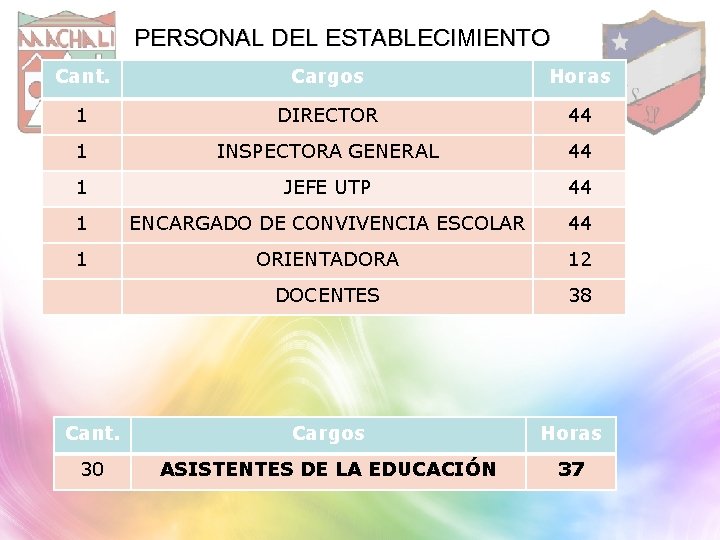 PERSONAL DEL ESTABLECIMIENTO Cant. Cargos Horas 1 DIRECTOR 44 1 INSPECTORA GENERAL 44 1