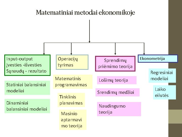 Matematiniai metodai ekonomikoje Input-output Įvesties -išvesties Sąnaudų - rezultato Statiniai balansiniai modeliai Dinaminiai balansiniai