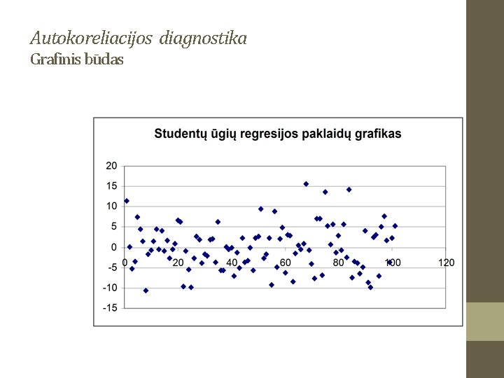 Autokoreliacijos diagnostika Grafinis būdas 