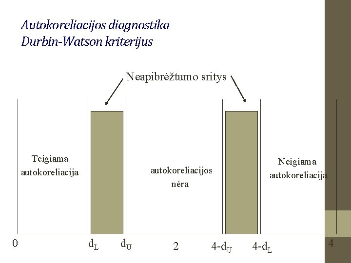 Autokoreliacijos diagnostika Durbin-Watson kriterijus Neapibrėžtumo sritys Teigiama autokoreliacija 0 autokoreliacijos nėra d. L d.