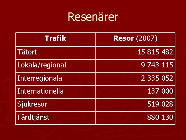 Resenärer Trafik Tätort Resor (2007) 15 815 482 Lokala/regional 9 743 115 Interregionala 2