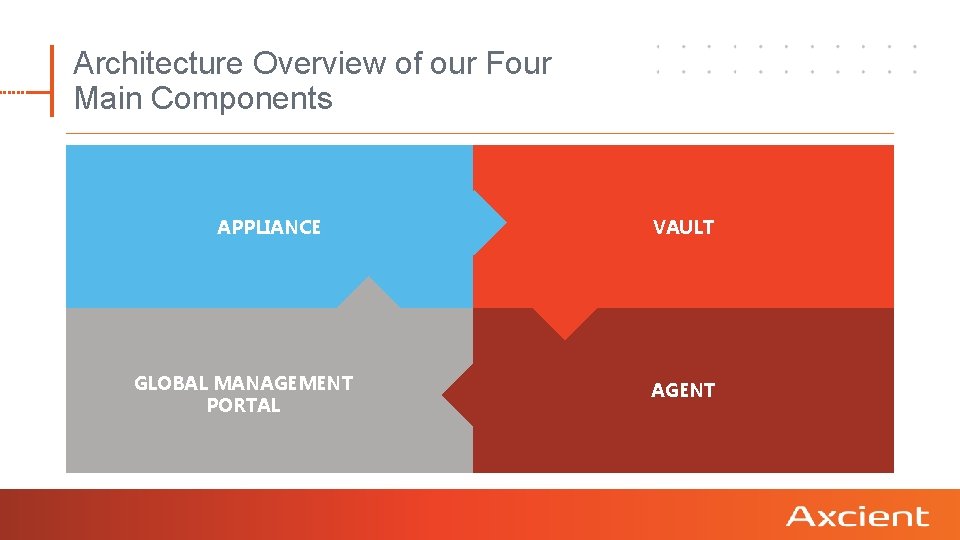 Architecture Overview of our Four Main Components APPLIANCE GLOBAL MANAGEMENT PORTAL VAULT AGENT 